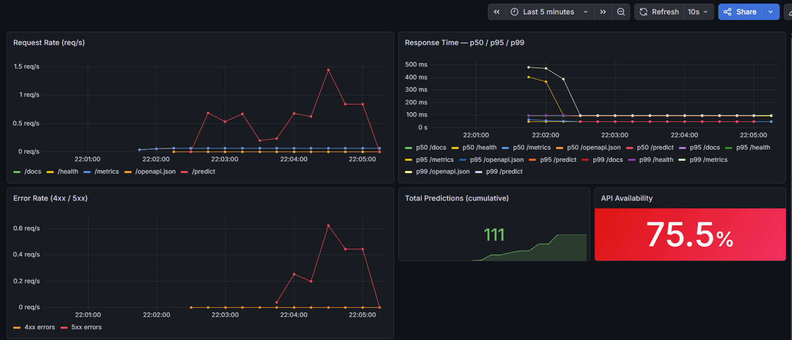 Complete MLOps Platform - From Model to Production